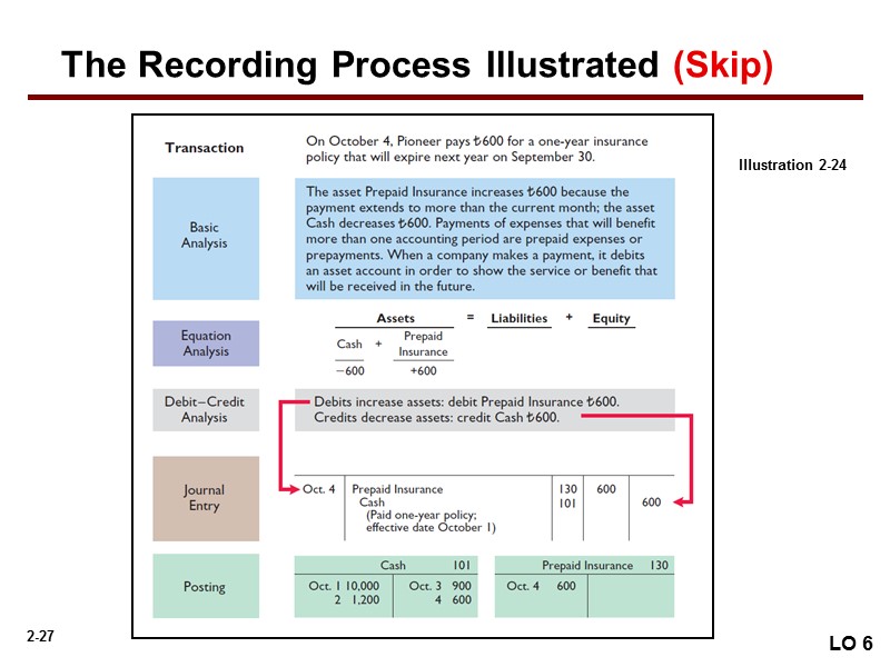 The Recording Process Illustrated (Skip) LO 6 Illustration 2-24